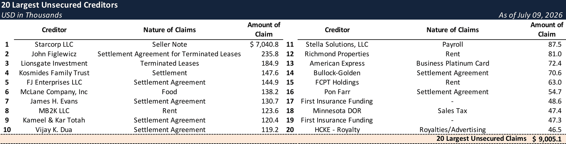 Hardee’s franchisee files Chapter 11, 59 Midwest restaurants face uncertainty