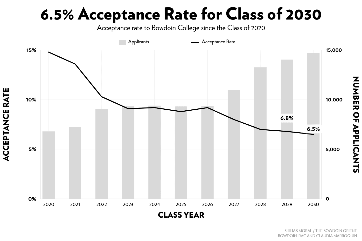 Bowdoin College Sets Record Low 6.5% Acceptance Rate for Class of 2030