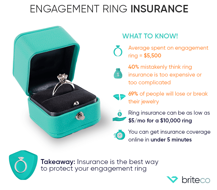 How to Protect Your Engagement Ring: Appraisals, Documentation, Insurance Choices
