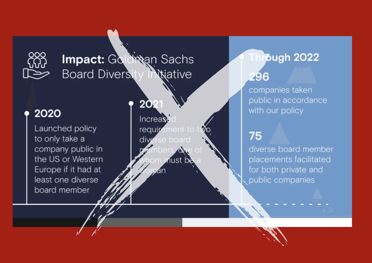 Goldman Joins American Express, Deere in Retreat from Board Diversity Commitments