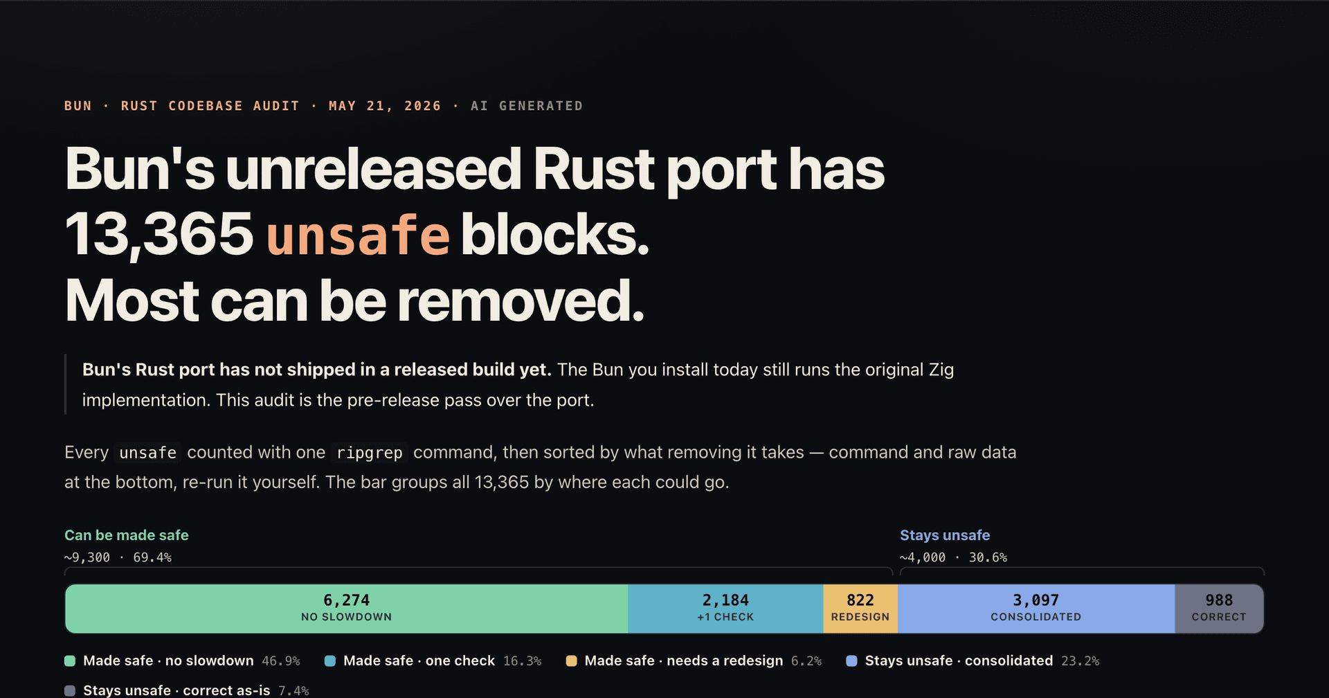 Bun completes Rust migration, signaling a major win for memory safety