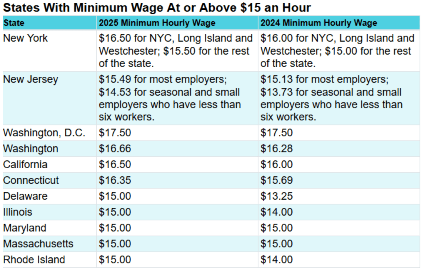 Taco Bell managers need to follow higher state minimum wages, DOL says