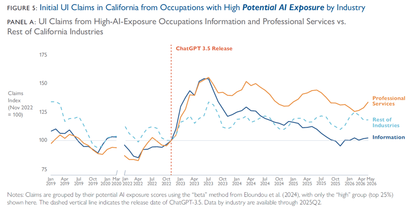 California launches first public dashboard tracking AI job losses