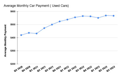 Record $772 monthly payments and $49,191 sticker prices dent U.S. car demand
