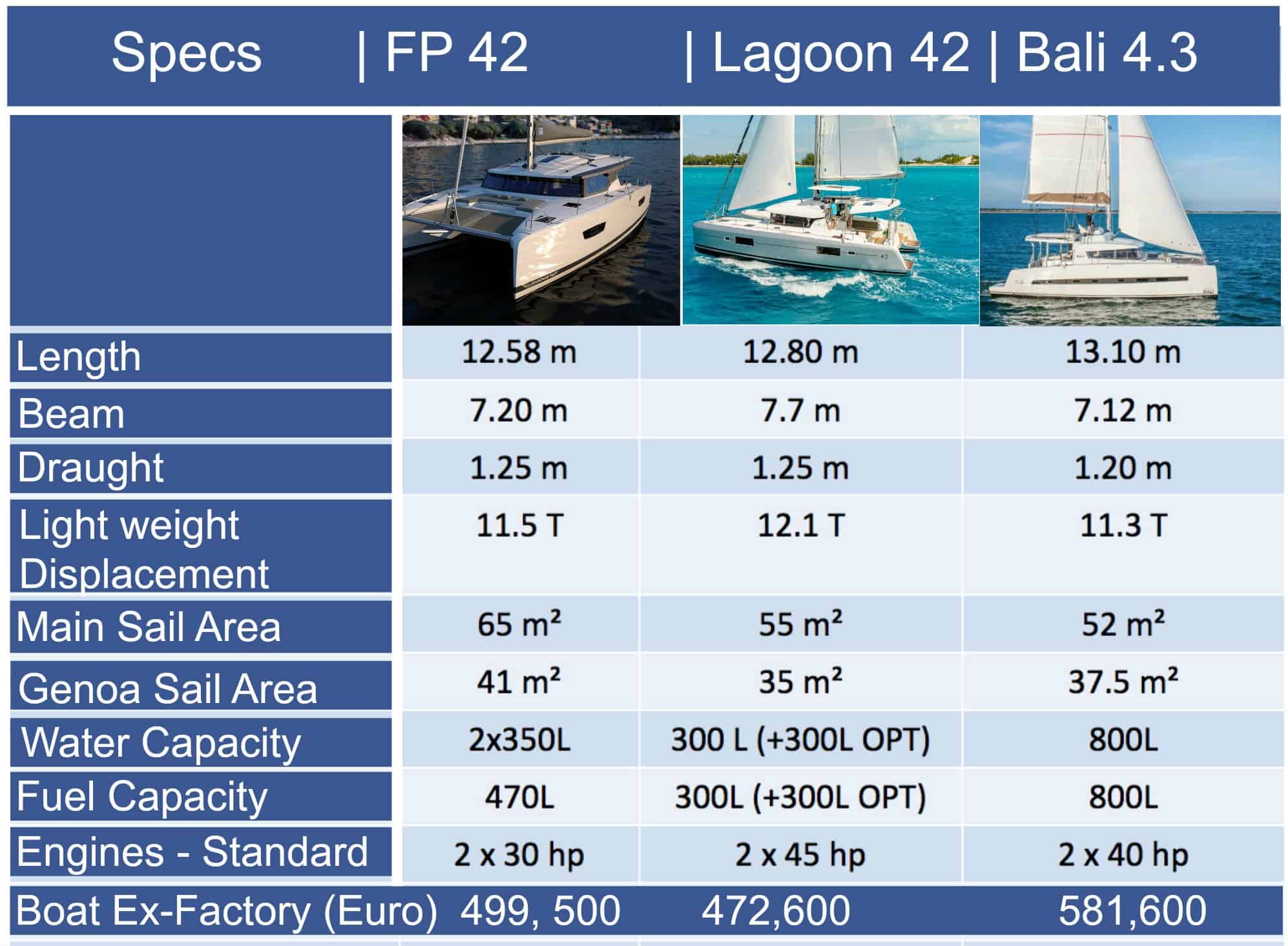 Lagoon vs Fountaine Pajot, volume or balance for catamaran charters