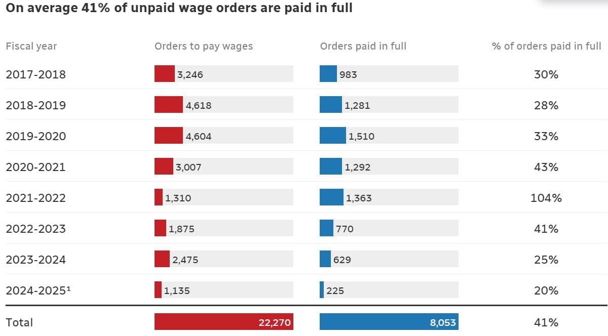 Elora restaurants face provincial probes after workers allege $30K unpaid wages, tips