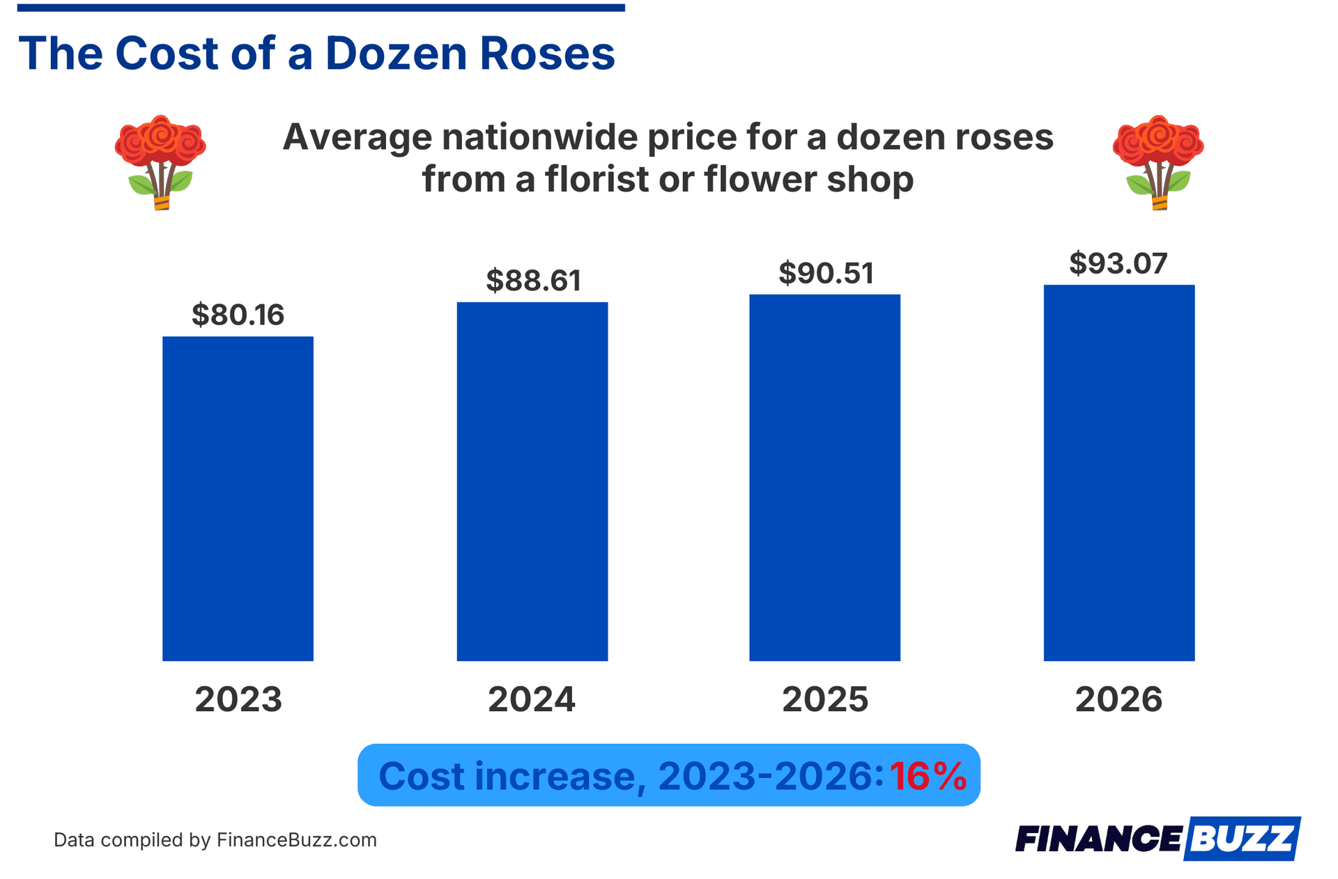 Valentine’s Day roses cost more nationwide, average bouquet prices keep rising
