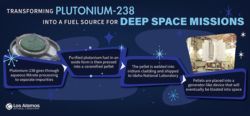 Los Alamos Lab powers deep-space missions with plutonium-238 heat sources