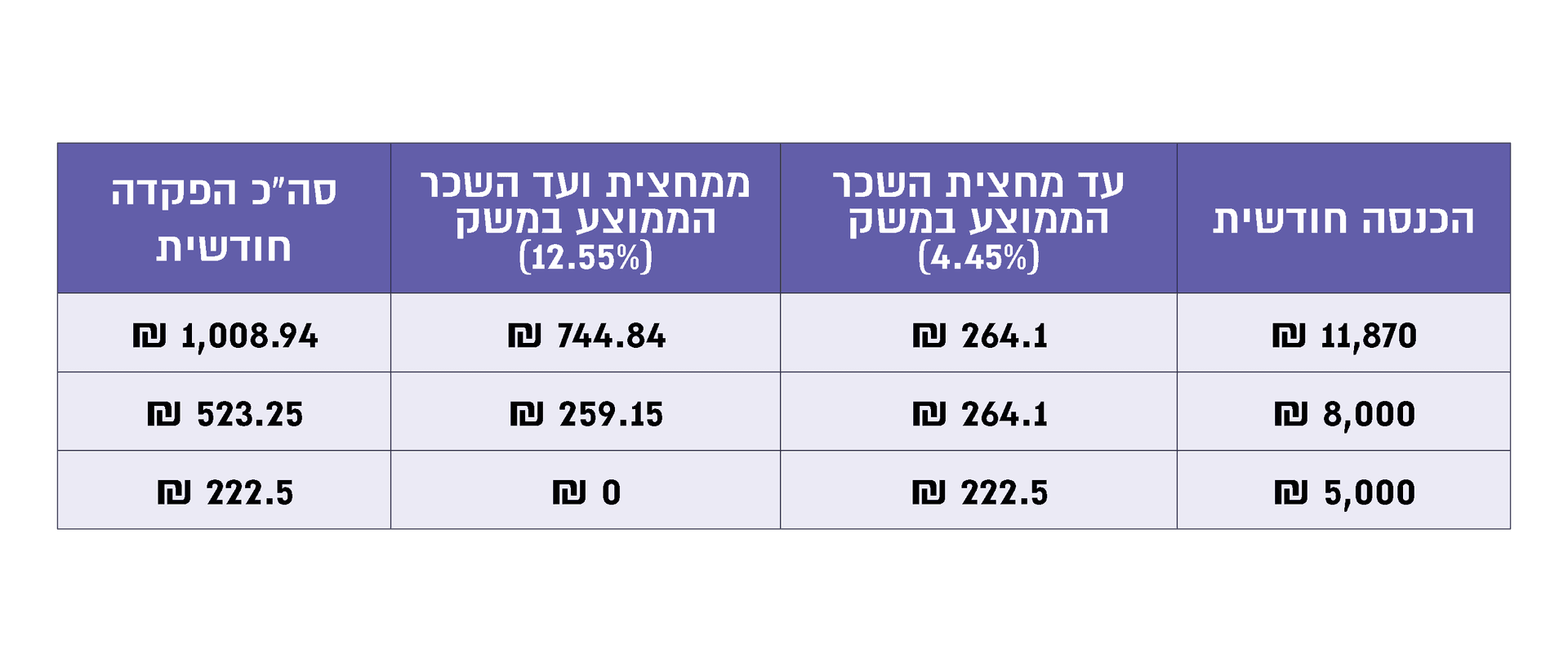 פנסיה לשכיר שהוא גם עצמאי: מתי חייבים להפקיד עוד