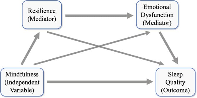 Sleep quality and mindfulness practice tied to teenage happiness levels