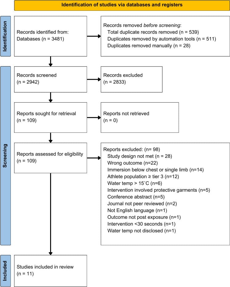 Meta-analysis Finds Ice Baths Reduce Stress, Aid Recovery, With Caveats