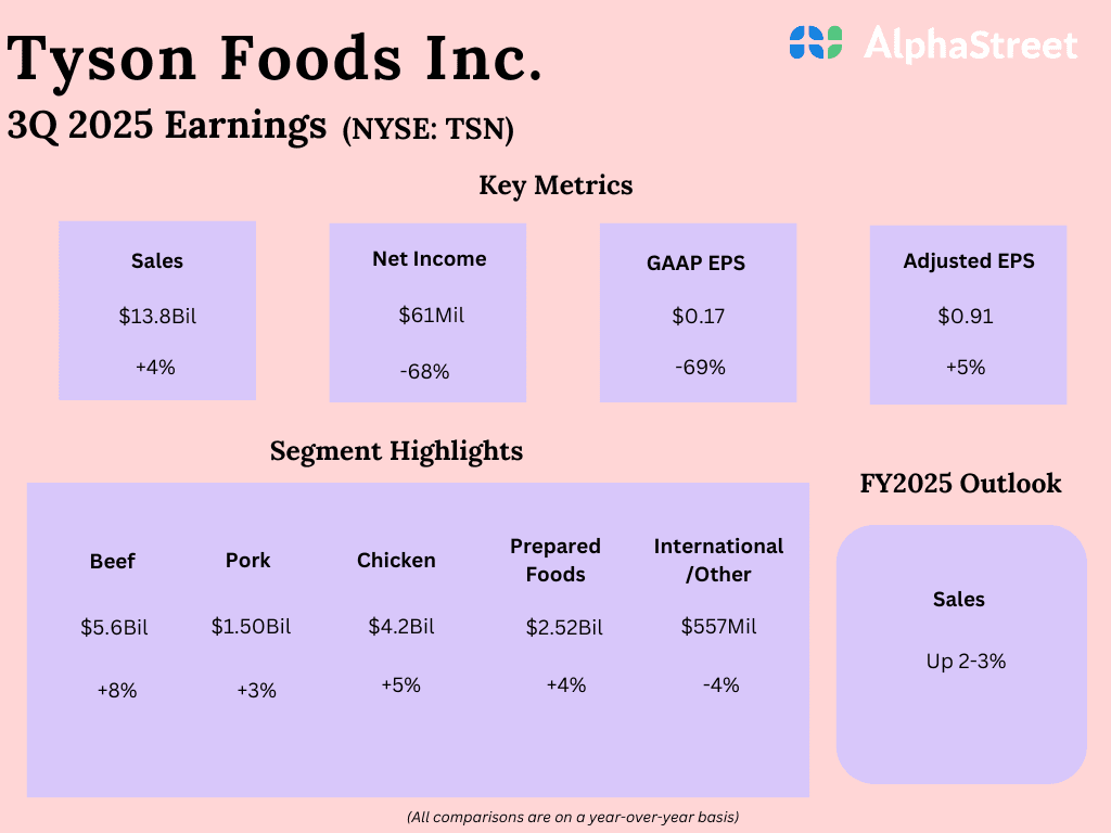 Tyson Foods beats earnings estimates as chicken sales offset weak beef demand