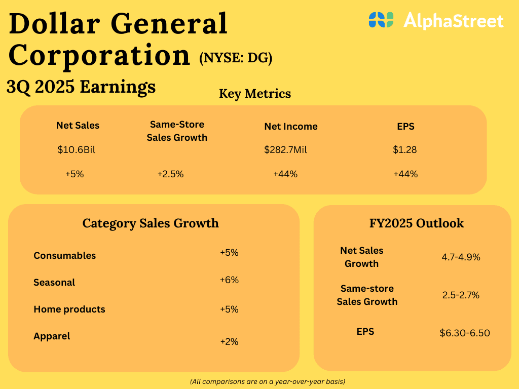 Dollar General lifts full-year outlook after sales, profit gains