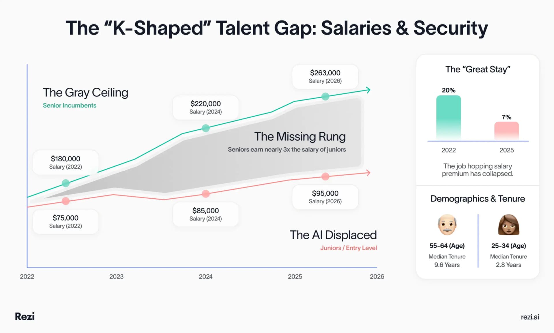High-intensity AI adopters are hiring more, including entry-level workers