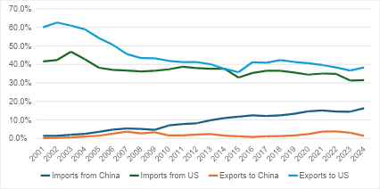 China surges as Latin America's top growth market, U.S. still leads
