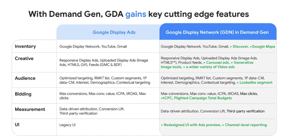 Google phases out Display campaigns, moves inventory into Demand Gen