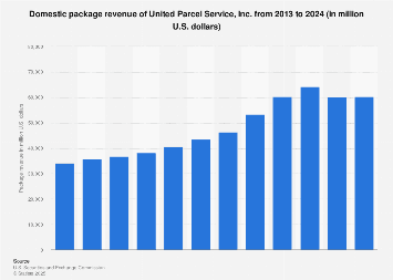UPS profit rises, but lower U.S. volume may tighten retail logistics