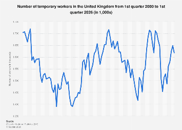 Britain’s labor market cools as firms turn to temp workers