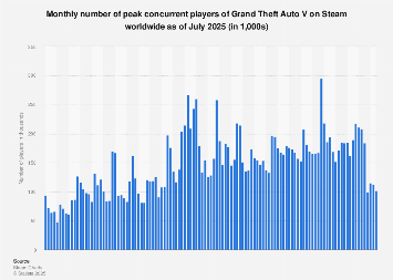 GTA V stays a blockbuster as GTA 6 nears, charts show strong demand