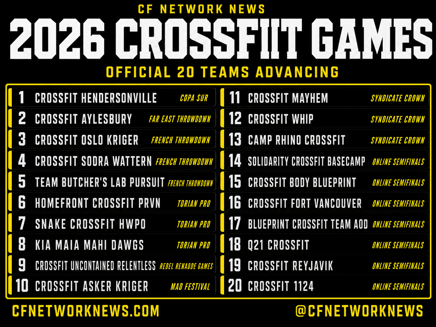 CrossFit Semifinals review could reshape final team field