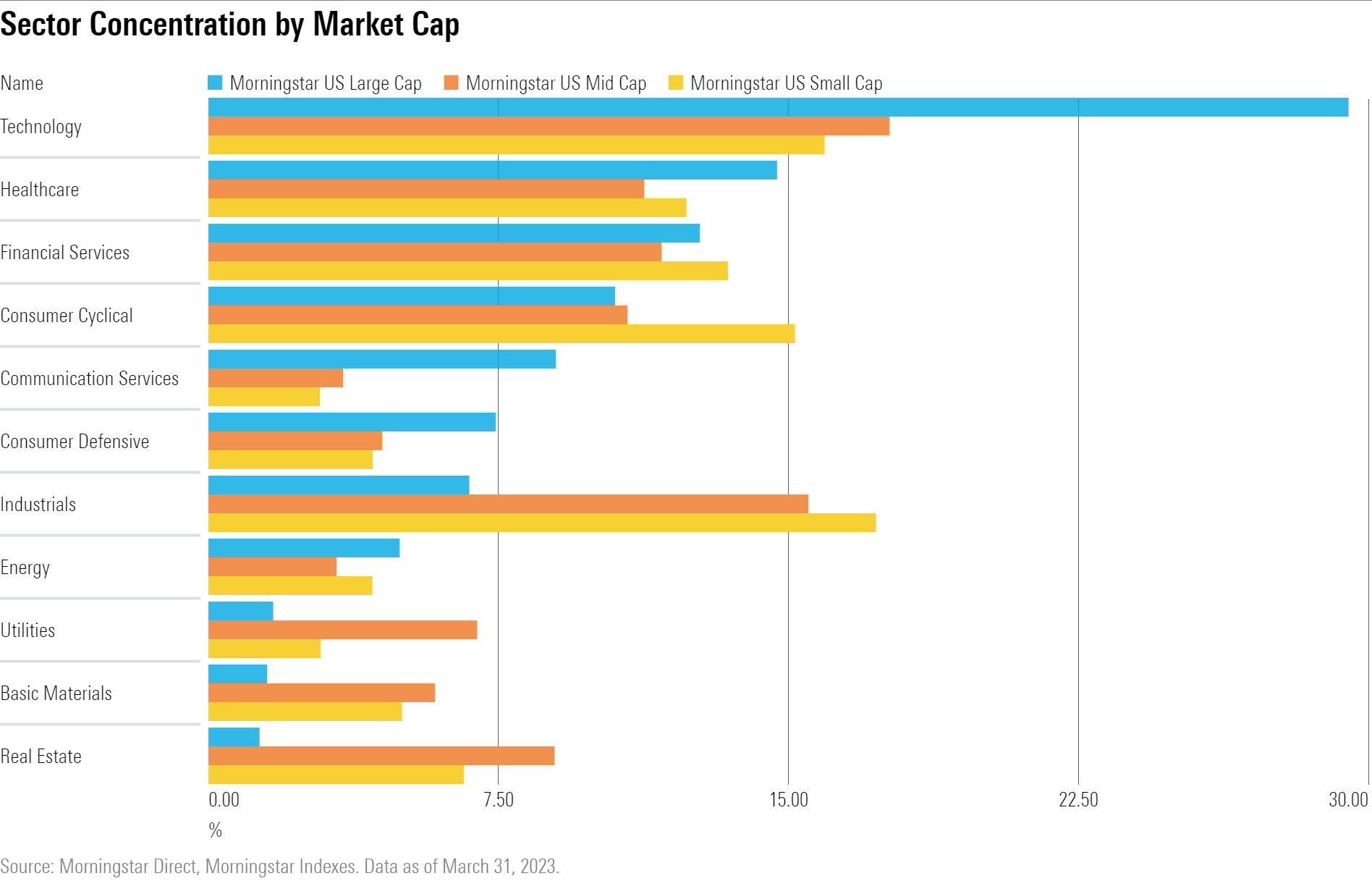 U.S. tech stocks dominate markets, but concentration risk grows