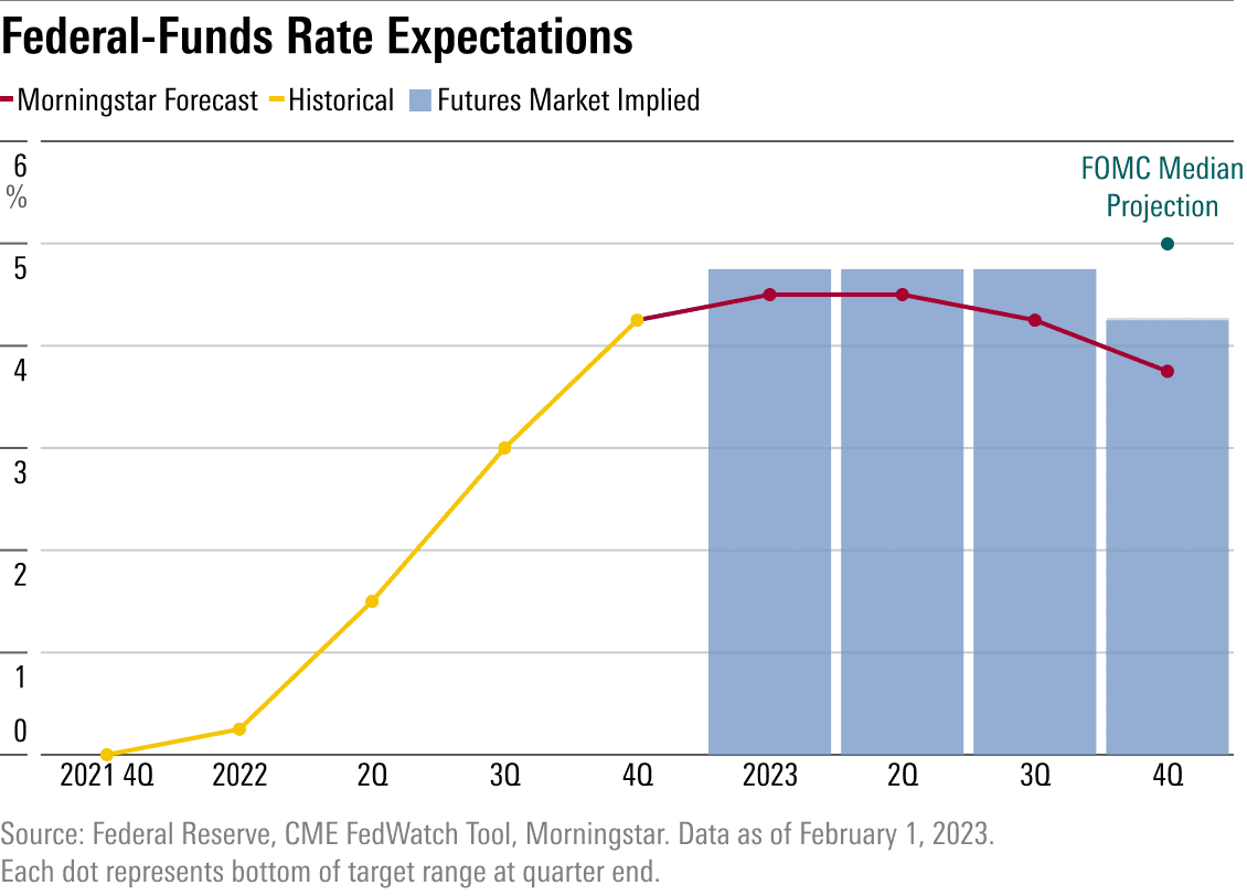 Fed signals higher rates as inflation pressures resurge