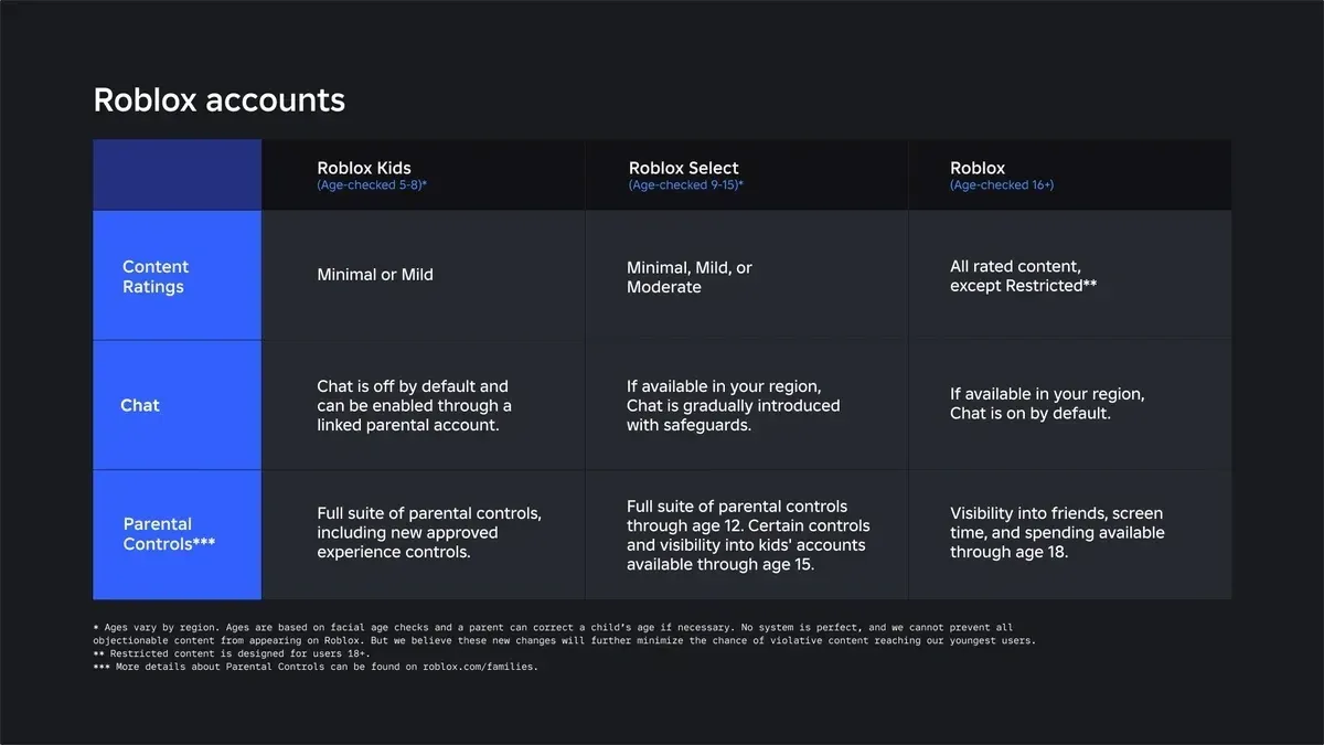 Roblox rolls out mandatory age-gated accounts worldwide for younger players