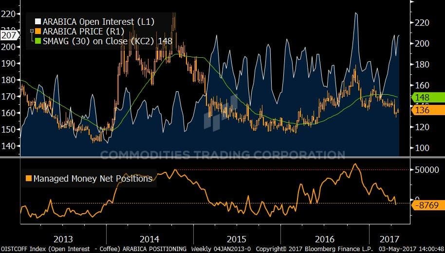 StoneX March Report Tracks Arabica and Robusta Futures, Supply Trends