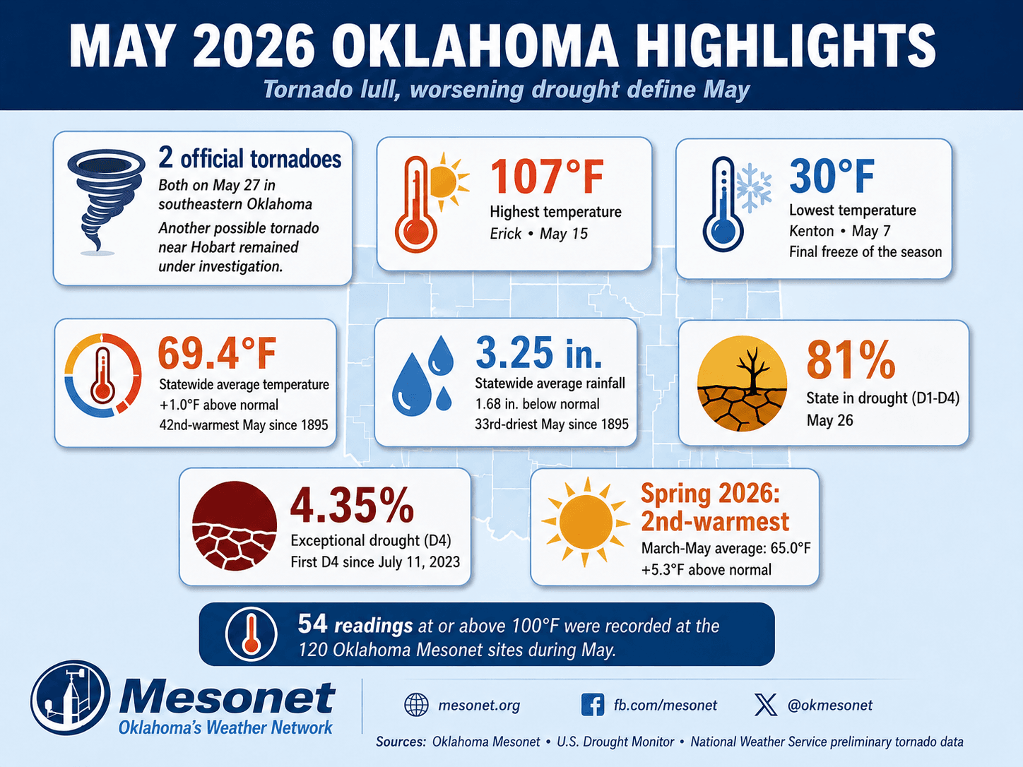 May tornado activity slows, drought conditions worsen in Oklahoma Mesonet update