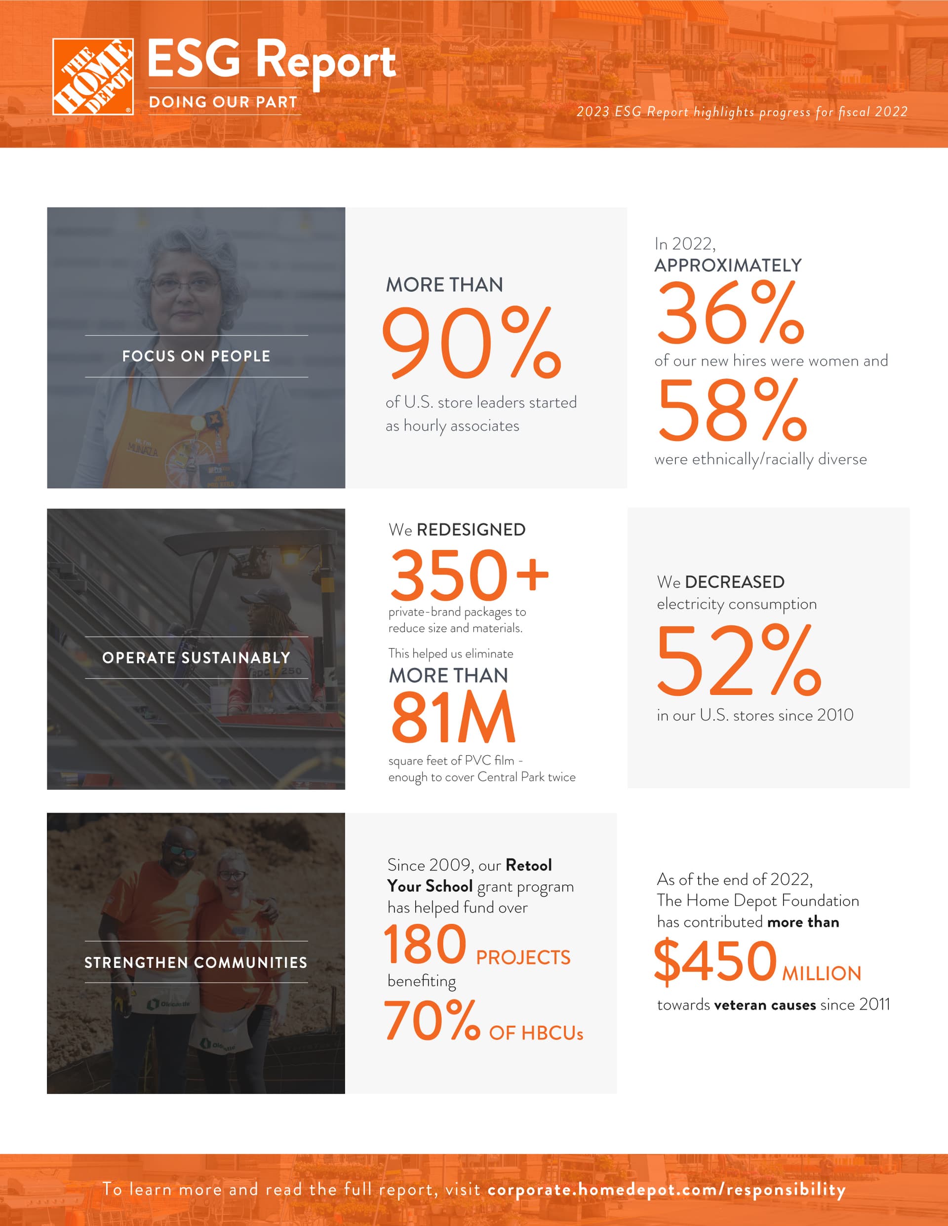 Home Depot links people development, sustainability, and ethics in new report