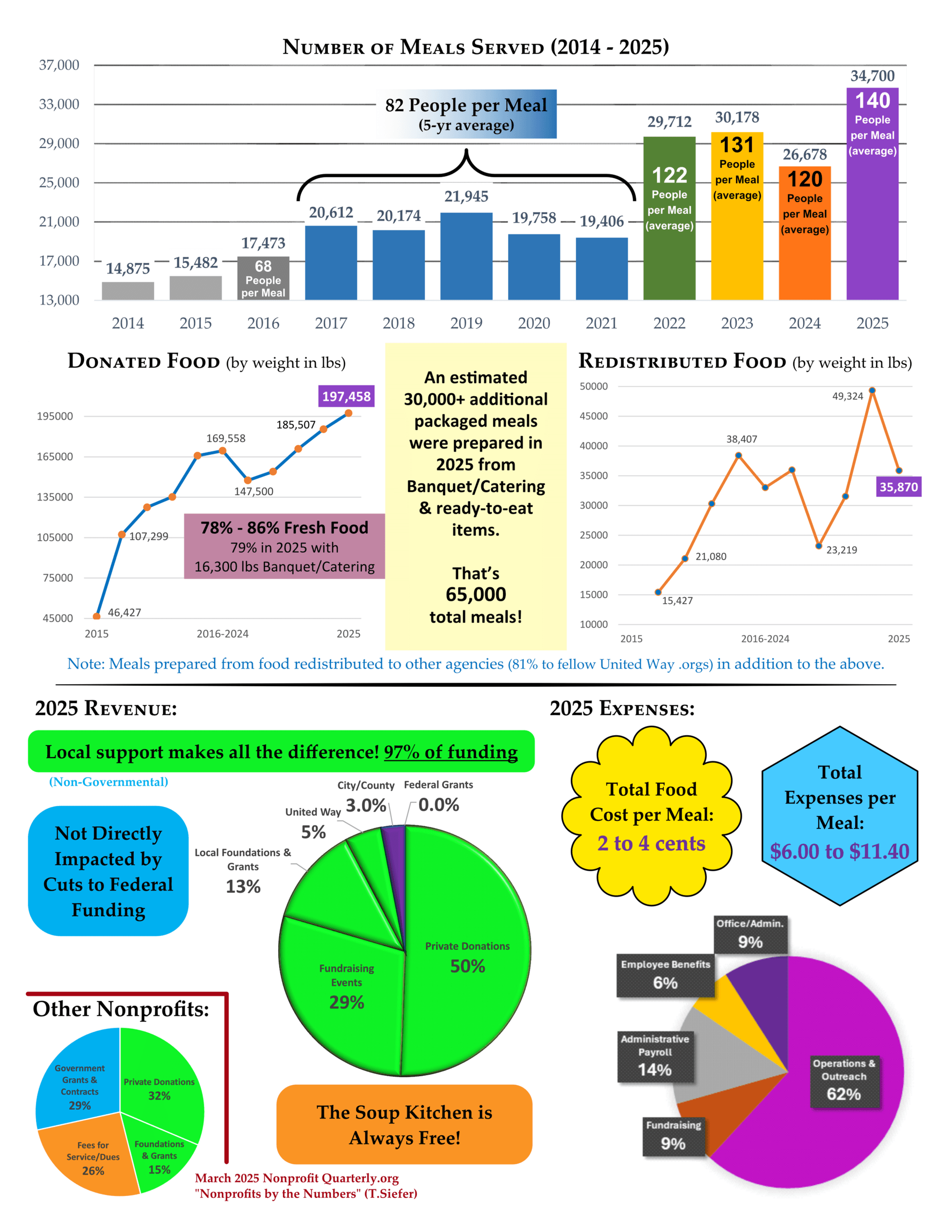 Laramie Soup Kitchen Serves Thousands, Spends Efficiently on Community Meals