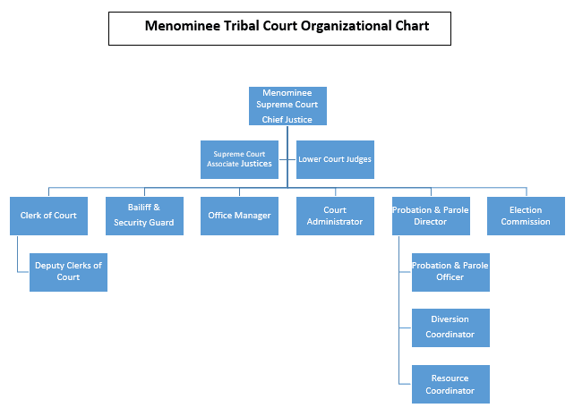 How Menominee Tribal Courts work, from family cases to appeals