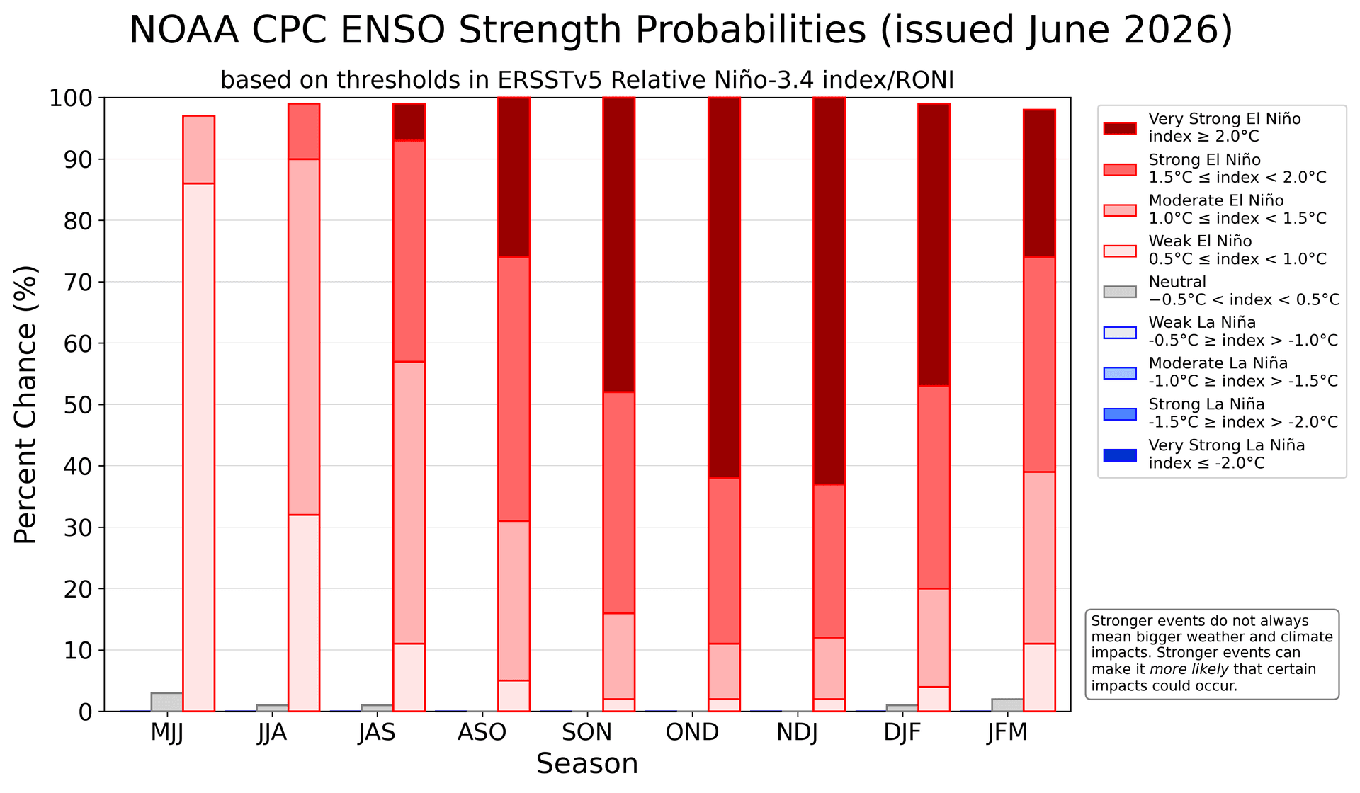 NOAA says El Niño likely to emerge, historic impacts raise stakes