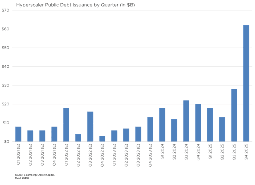 Bond Markets Pour Hundreds of Billions Into AI Infrastructure Build-Out