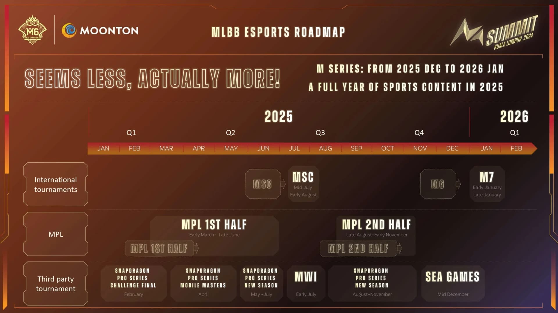 Mobile Legends unveils 2026 esports roadmap: five regions, Championship Tour, M8 Türkiye