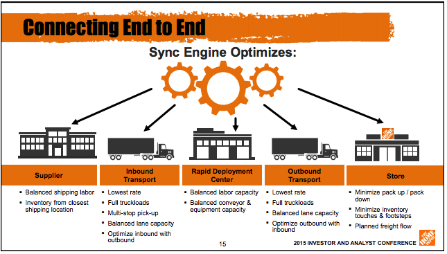 Home Depot stores watch manufacturing report for supply chain friction