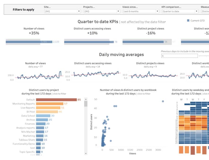 Taco Bell completes Tableau upgrade, briefly disrupts manager dashboards