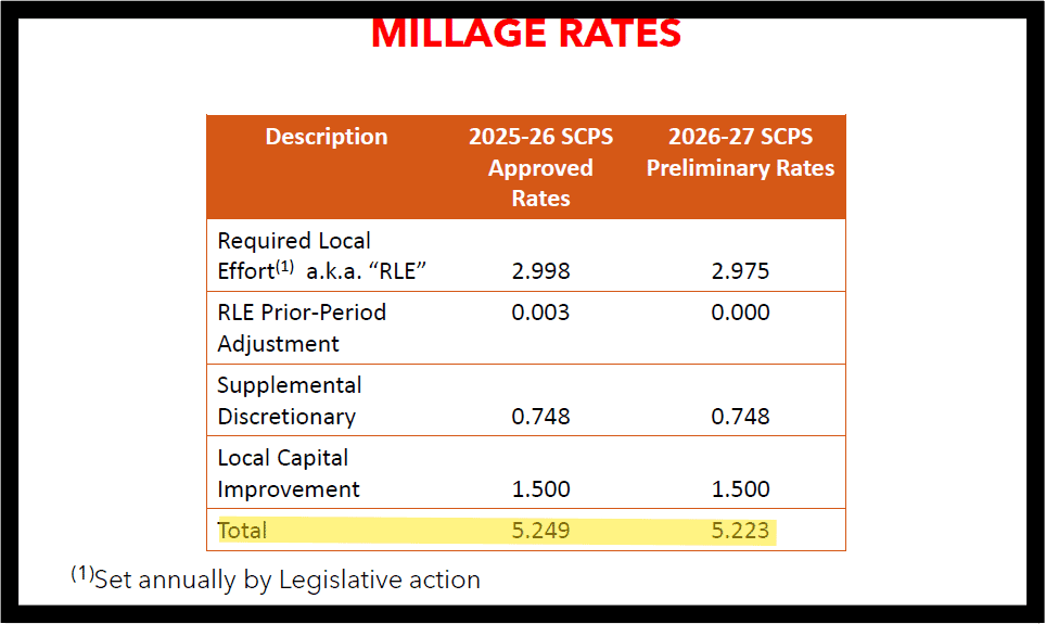 Seminole County schools face more cuts amid recurring $3 million shortfall