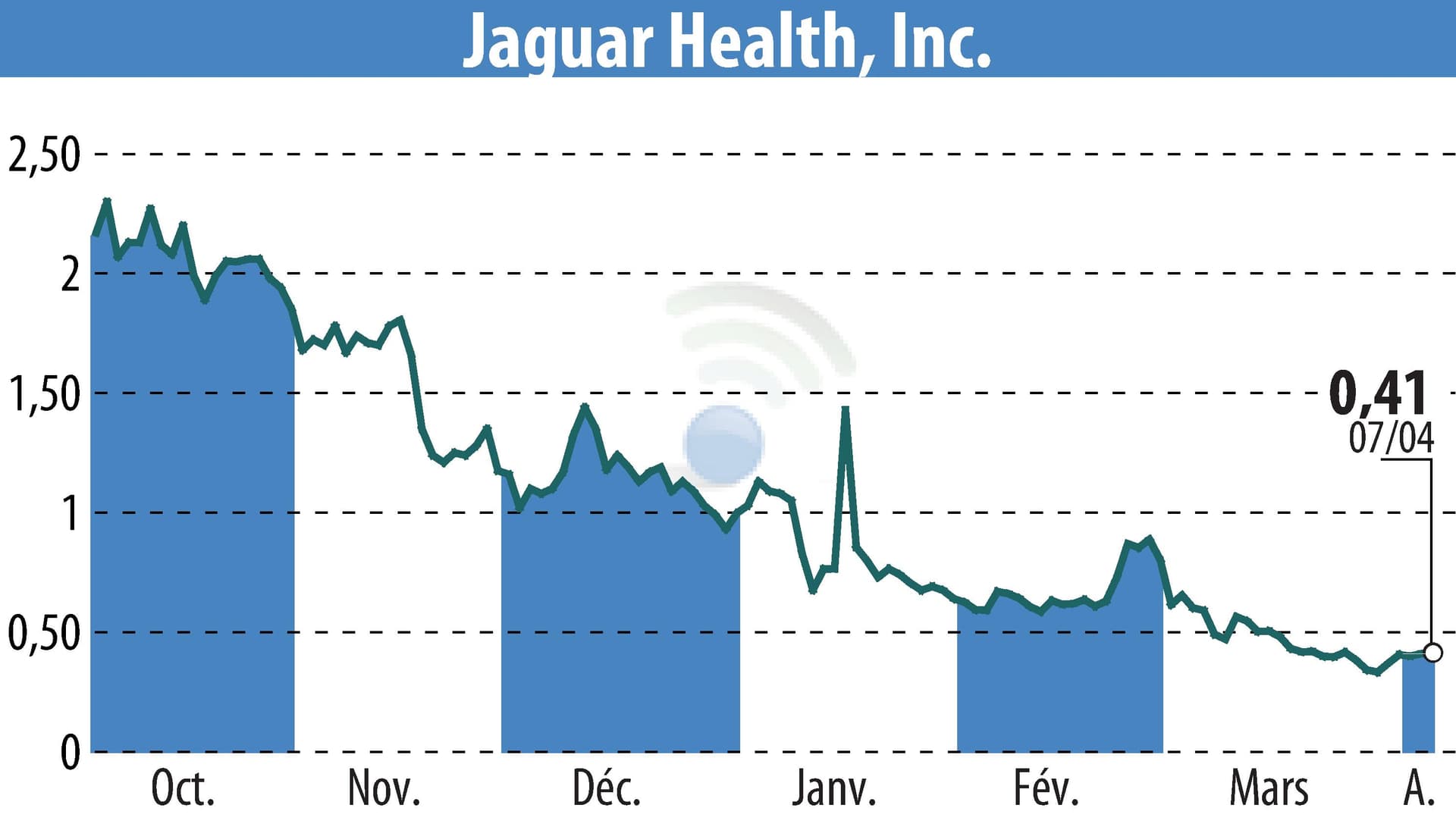 Jaguar Health Completes Trial for Crofelemer to Treat Chemotherapy Diarrhea in Dogs