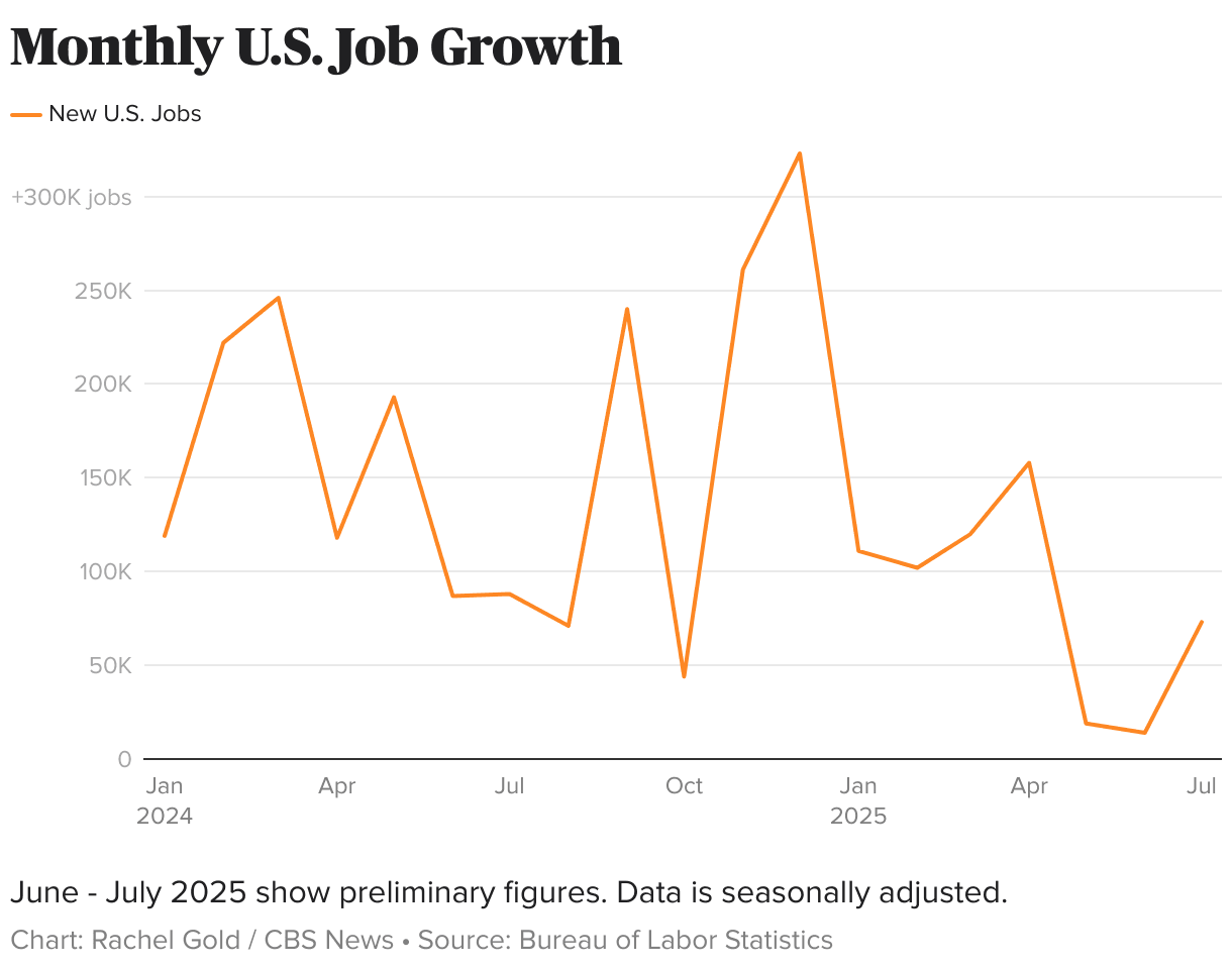 Largest annual revision cuts U.S. job totals by roughly 860,000–900,000