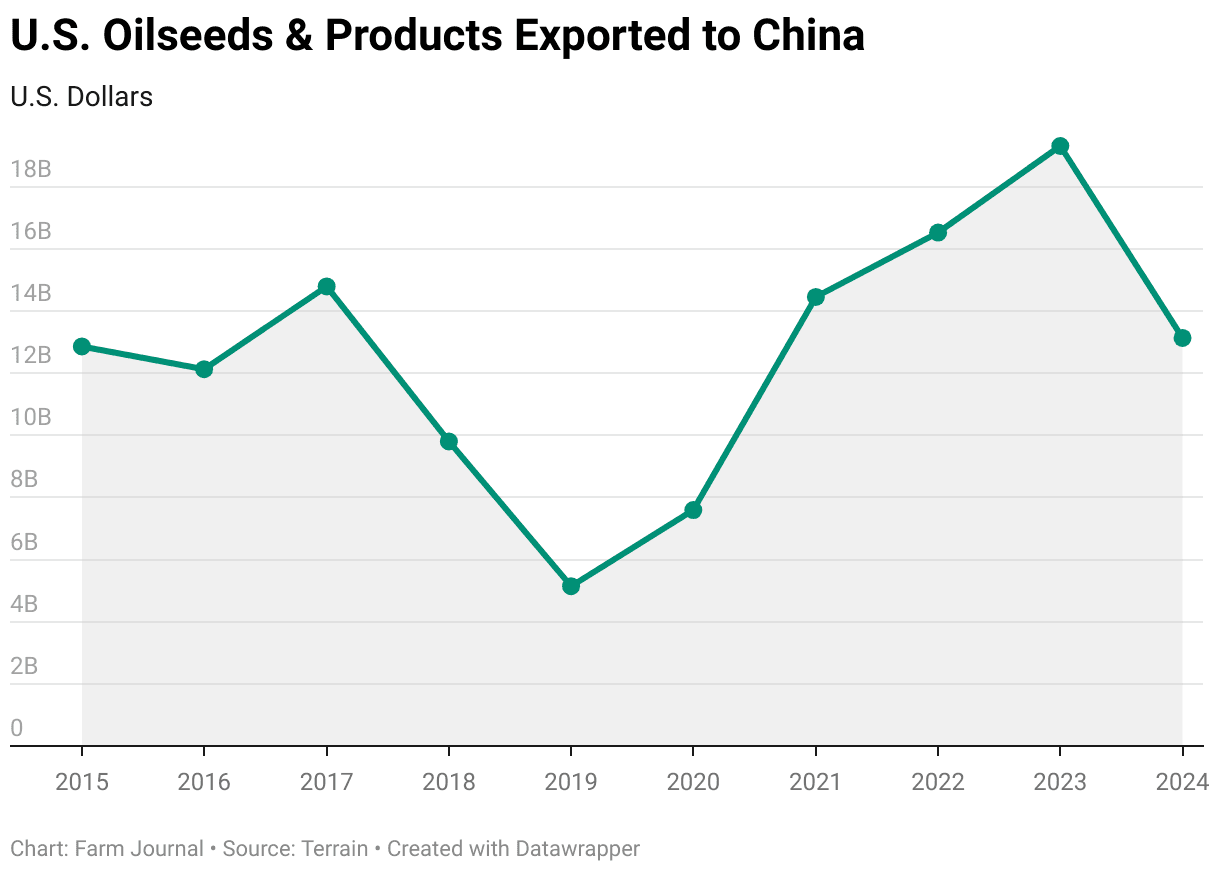 China Eases Some U.S. Farm Tariffs but Soybeans Still Penalized