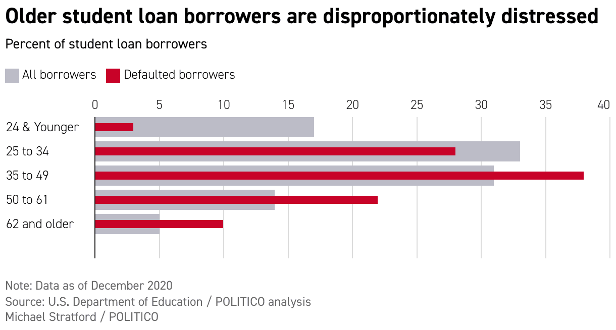 Record Student Loan Defaults Drive Some Borrowers to Flee the Country