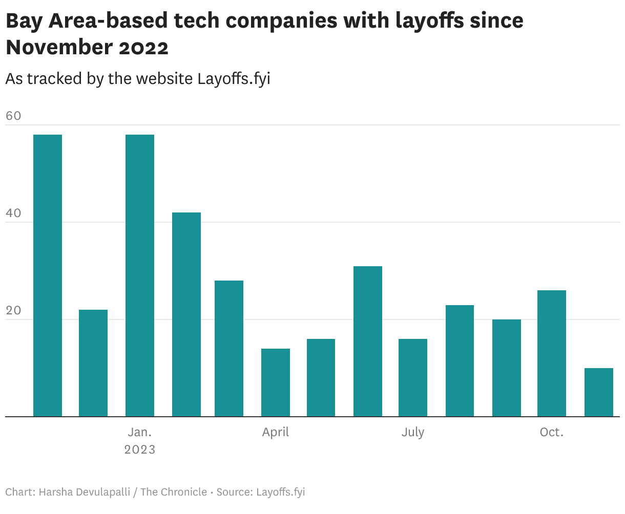 Meta Cuts Nearly 200 Bay Area Jobs, Citing AI-Driven Restructuring