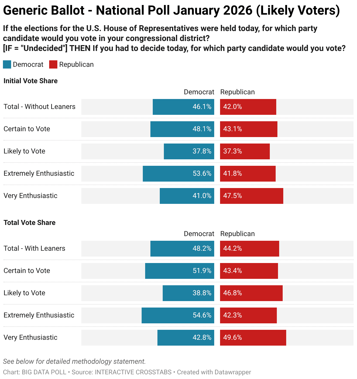 Democrats lead in new poll, but coalition remains deeply divided