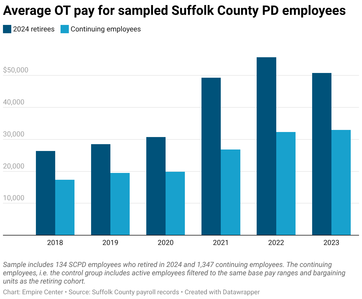 Empire Center says Suffolk police overtime inflated pensions, driving taxpayer costs