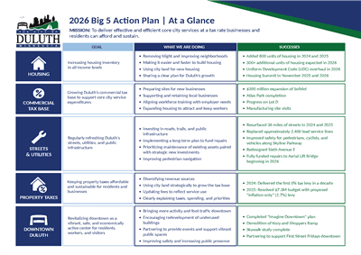 Duluth launches Big Five plan to guide housing, taxes, downtown growth