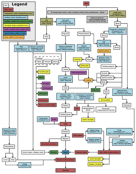 Dwarf Fortress wiki quickstart guide helps new players survive the embark