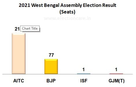 Modi's BJP Takes West Bengal, Ends Long TMC Dominance