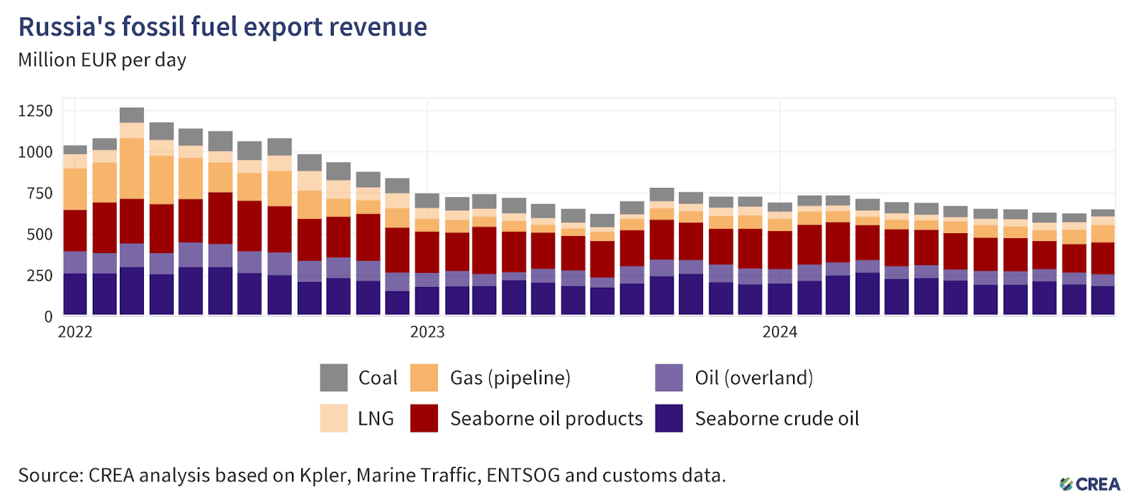 Russian Oil and Gas Receipts Seen Halving in December, Hitting Multi Year Low