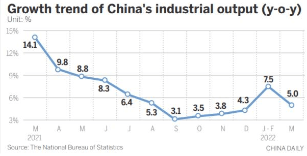 China Says Large Firm Industrial Output Rose 5.9 Percent in 2025